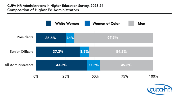Composition of Higher Ed Administrators - Graph showing the representation of three groups (white women, women of color, and men) in higher ed administrator roles. As the ranks increase in seniority, the proportion of white men in those roles is higher. 