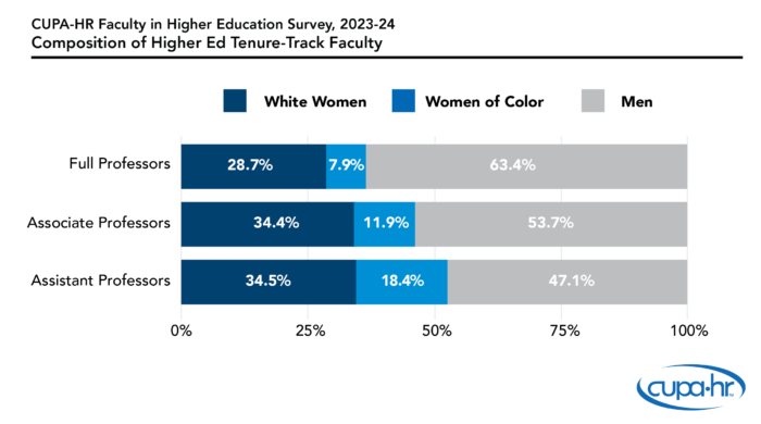 Composition of Higher Ed Tenure-Track Faculty - Graph showing three groups of tenure-track faculty (white women, women of color, and men). As the ranks progress higher, the proportion of men increases. 